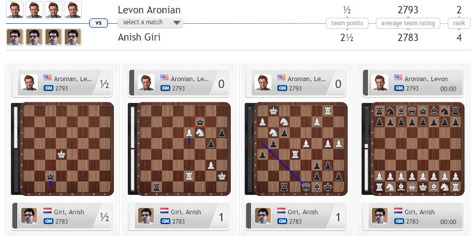 round5 Levon Aronian vs Anish Giri result Meltwater Champions Chess Tour 2022 FTX Crypto