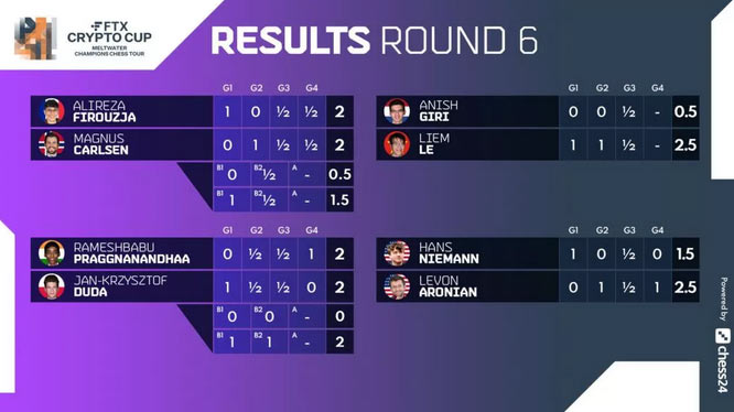 round6 result Meltwater Champions Chess Tour 2022 FTX Crypto